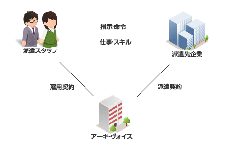 人材派遣の概念図