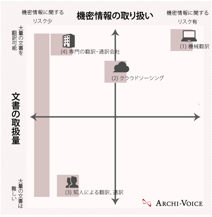 機密情報の取り扱いと文書の取扱量