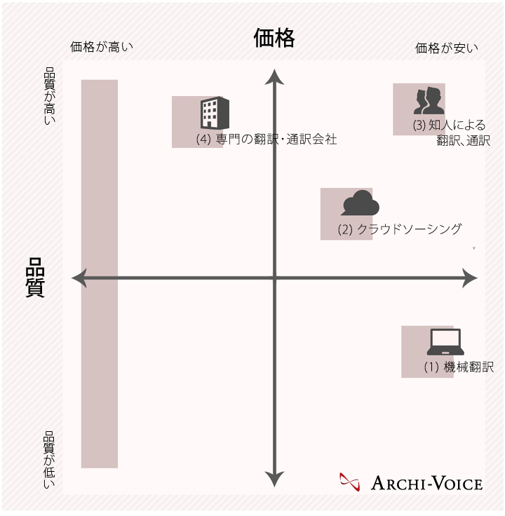 翻訳における価格と品質